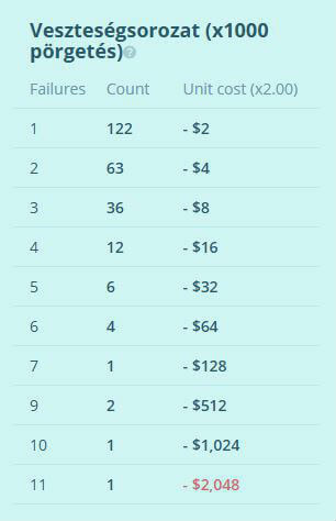 Symulacja serii pechowej ze strategią podwajania